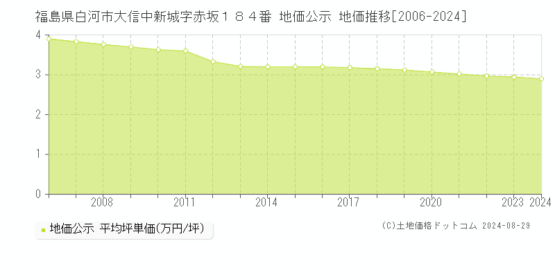 福島県白河市大信中新城字赤坂１８４番 地価公示 地価推移[2006-2022]