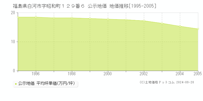 福島県白河市字昭和町１２９番６ 公示地価 地価推移[1995-2005]