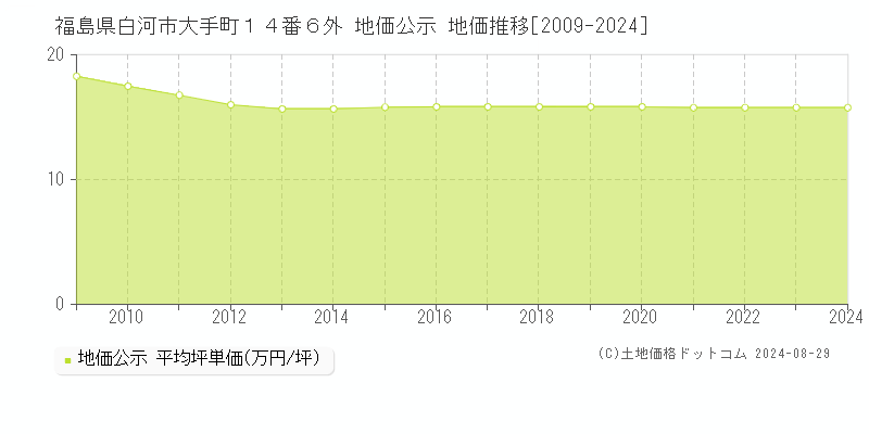 福島県白河市大手町１４番６外 公示地価 地価推移[2009-2013]