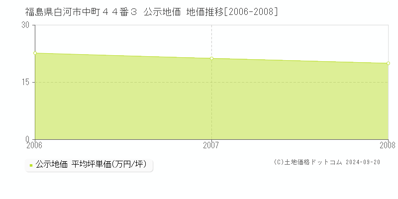 福島県白河市中町４４番３ 公示地価 地価推移[2006-2008]