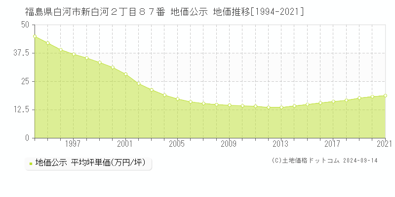 福島県白河市新白河２丁目８７番 公示地価 地価推移[1994-2016]