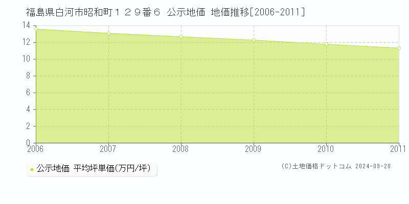 福島県白河市昭和町１２９番６ 公示地価 地価推移[2006-2011]