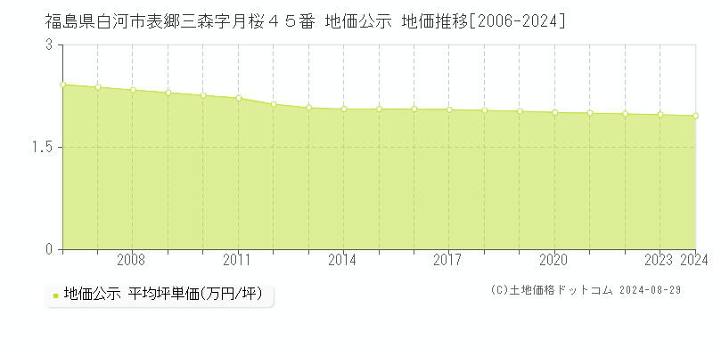 福島県白河市表郷三森字月桜４５番 地価公示 地価推移[2006-2022]