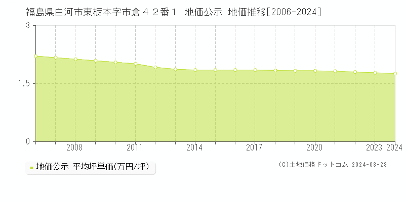 福島県白河市東栃本字市倉４２番１ 公示地価 地価推移[2006-2019]