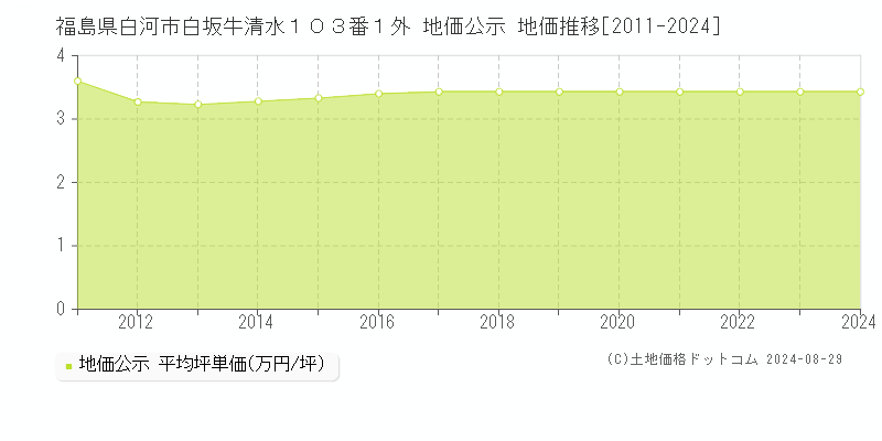 福島県白河市白坂牛清水１０３番１外 地価公示 地価推移[2011-2022]