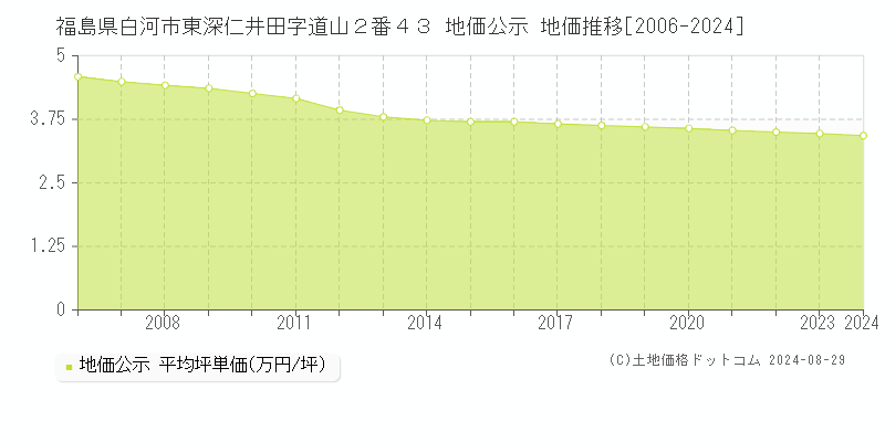 福島県白河市東深仁井田字道山２番４３ 公示地価 地価推移[2006-2008]