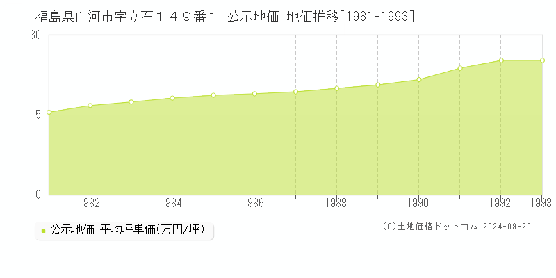 福島県白河市字立石１４９番１ 公示地価 地価推移[1981-1993]