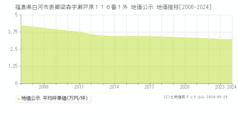 福島県白河市表郷梁森字瀬戸原１１６番１外 地価公示 地価推移[2006-2022]