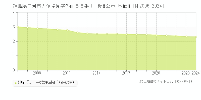 福島県白河市大信増見字外面５６番１ 公示地価 地価推移[2006-2011]