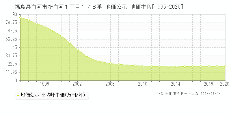 福島県白河市新白河１丁目１７８番 地価公示 地価推移[1995-2020]