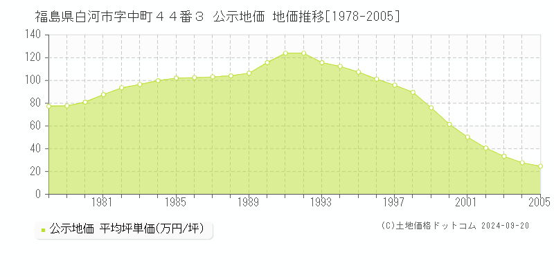 福島県白河市字中町４４番３ 公示地価 地価推移[1978-2004]