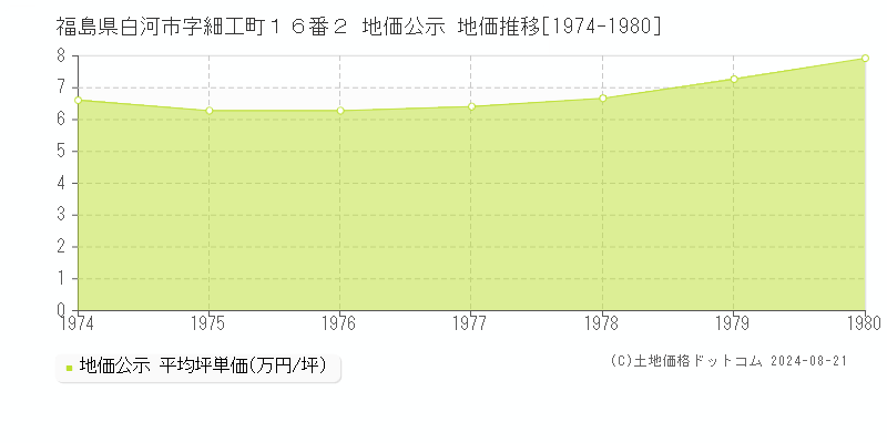 福島県白河市字細工町１６番２ 地価公示 地価推移[1974-1980]