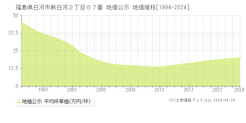 福島県白河市新白河２丁目８７番 公示地価 地価推移[1994-2024]