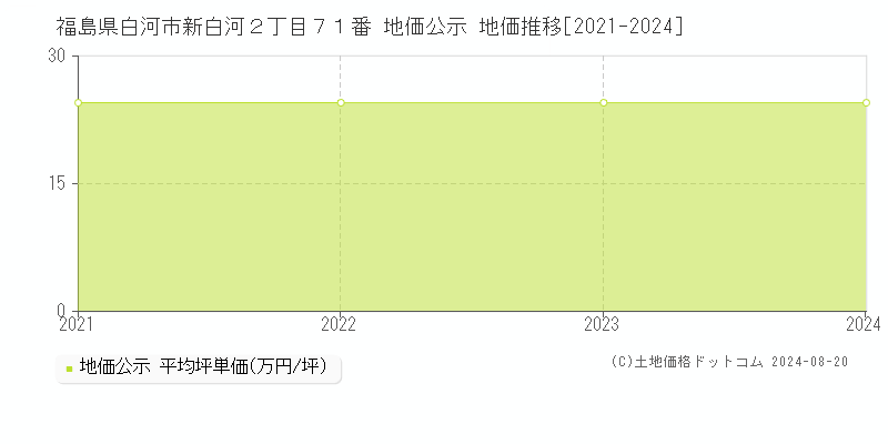 福島県白河市新白河２丁目７１番 公示地価 地価推移[2021-2024]