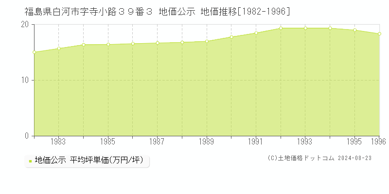 福島県白河市字寺小路３９番３ 公示地価 地価推移[1982-1996]