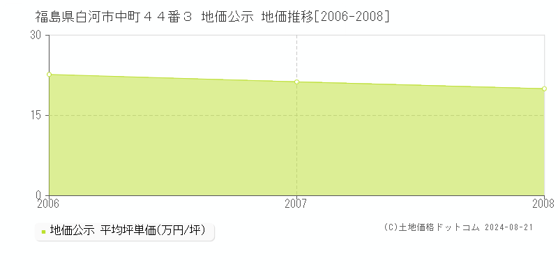 福島県白河市中町４４番３ 公示地価 地価推移[2006-2008]