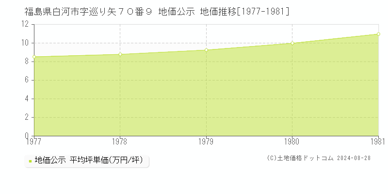 福島県白河市字巡り矢７０番９ 地価公示 地価推移[1977-1981]