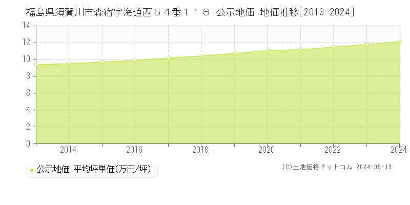 福島県須賀川市森宿字海道西６４番１１８ 公示地価 地価推移[2013-2024]