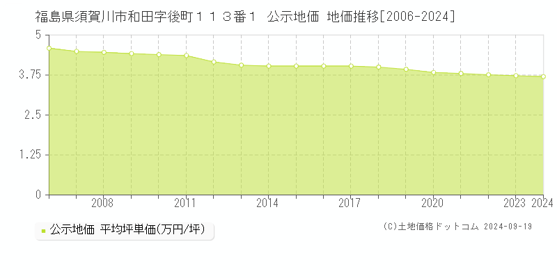 福島県須賀川市和田字後町１１３番１ 公示地価 地価推移[2006-2024]