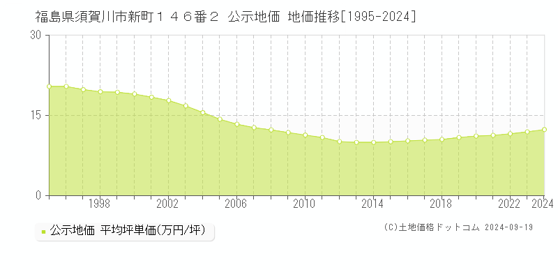 福島県須賀川市新町１４６番２ 公示地価 地価推移[1995-2024]