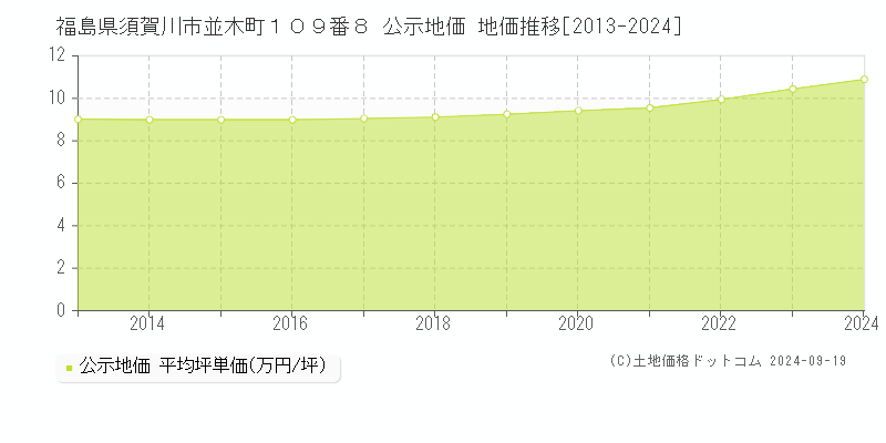 福島県須賀川市並木町１０９番８ 公示地価 地価推移[2013-2024]