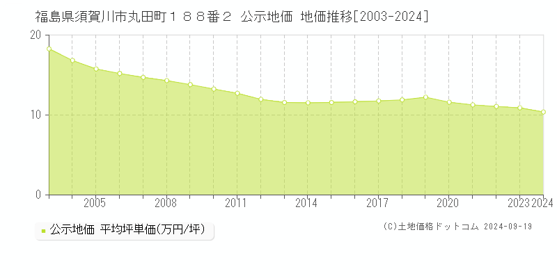 福島県須賀川市丸田町１８８番２ 公示地価 地価推移[2003-2024]