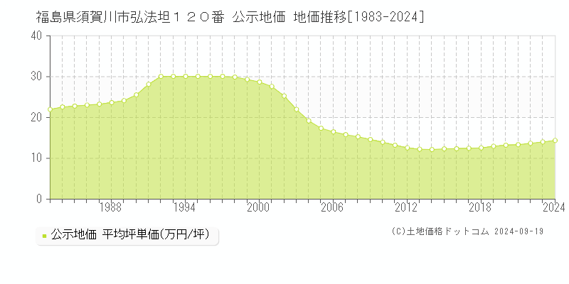 福島県須賀川市弘法坦１２０番 公示地価 地価推移[1983-2024]