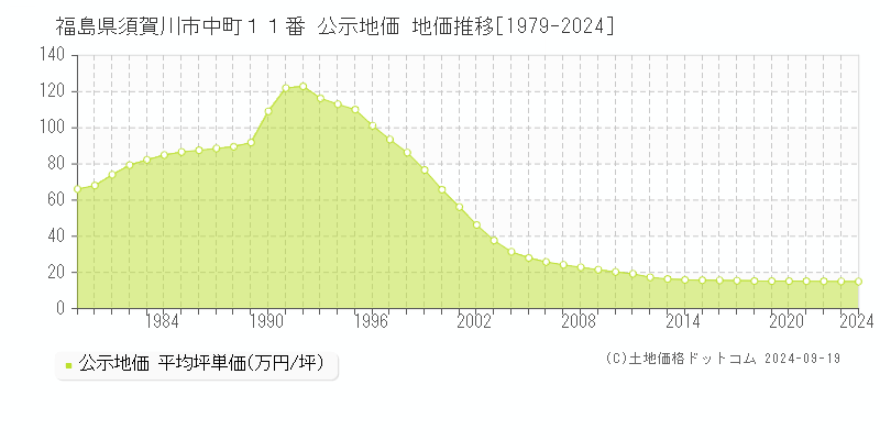 福島県須賀川市中町１１番 公示地価 地価推移[1979-2024]