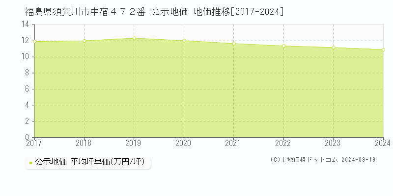 福島県須賀川市中宿４７２番 公示地価 地価推移[2017-2024]