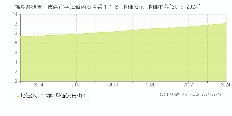 福島県須賀川市森宿字海道西６４番１１８ 地価公示 地価推移[2013-2022]