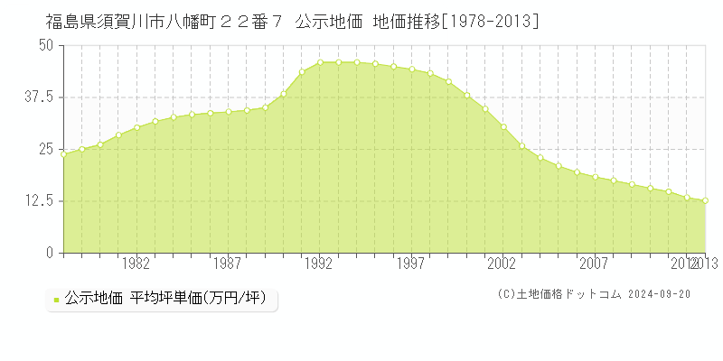 福島県須賀川市八幡町２２番７ 公示地価 地価推移[1978-2013]