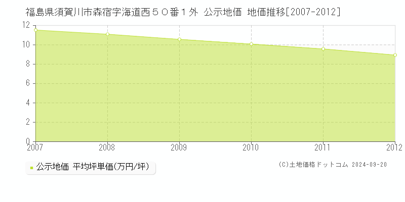 福島県須賀川市森宿字海道西５０番１外 公示地価 地価推移[2007-2008]