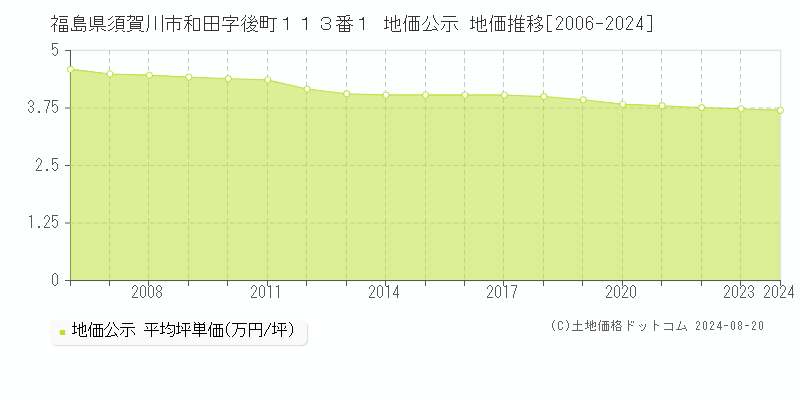 福島県須賀川市和田字後町１１３番１ 公示地価 地価推移[2006-2009]