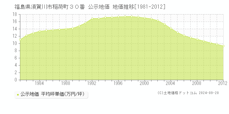 福島県須賀川市稲荷町３０番 公示地価 地価推移[1981-2008]