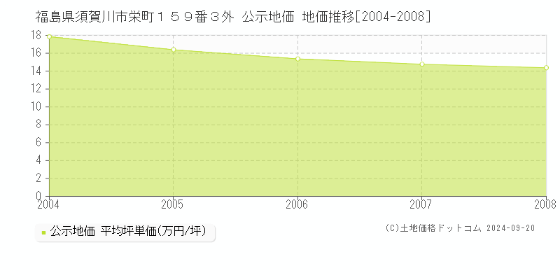 福島県須賀川市栄町１５９番３外 公示地価 地価推移[2004-2008]