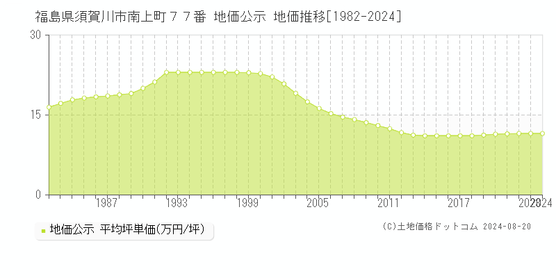 福島県須賀川市南上町７７番 公示地価 地価推移[1982-2008]