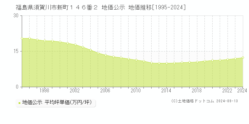 福島県須賀川市新町１４６番２ 公示地価 地価推移[1995-2010]