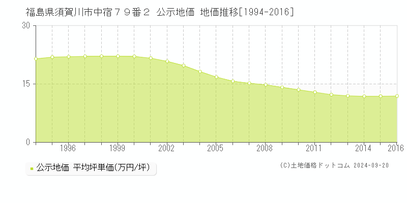 福島県須賀川市中宿７９番２ 公示地価 地価推移[1994-2016]