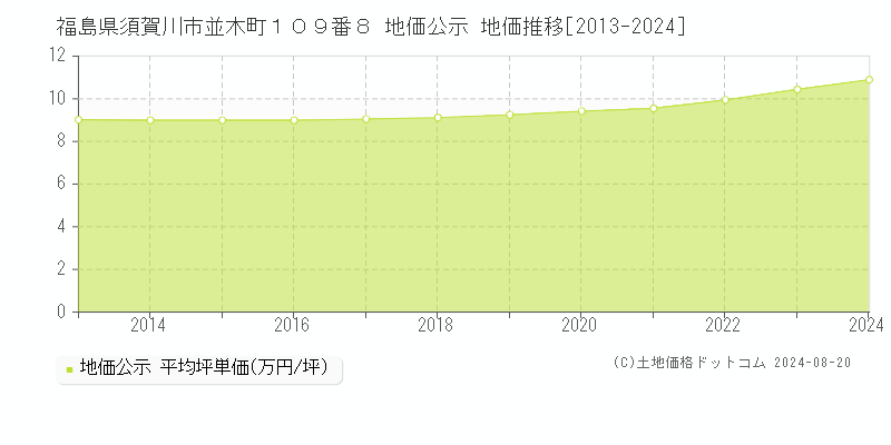 福島県須賀川市並木町１０９番８ 公示地価 地価推移[2013-2016]