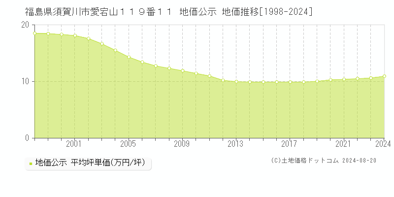 福島県須賀川市愛宕山１１９番１１ 公示地価 地価推移[1998-2018]