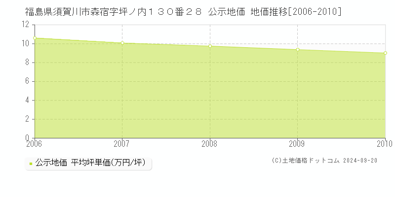 福島県須賀川市森宿字坪ノ内１３０番２８ 公示地価 地価推移[2006-2010]