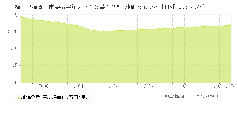 福島県須賀川市森宿字舘ノ下１５番１２外 公示地価 地価推移[2006-2017]