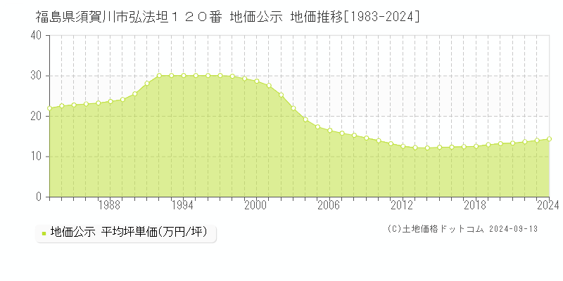 福島県須賀川市弘法坦１２０番 公示地価 地価推移[1983-2022]