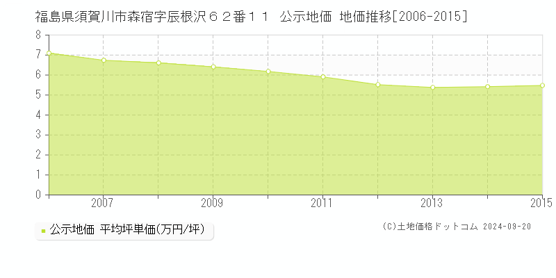 福島県須賀川市森宿字辰根沢６２番１１ 公示地価 地価推移[2006-2012]