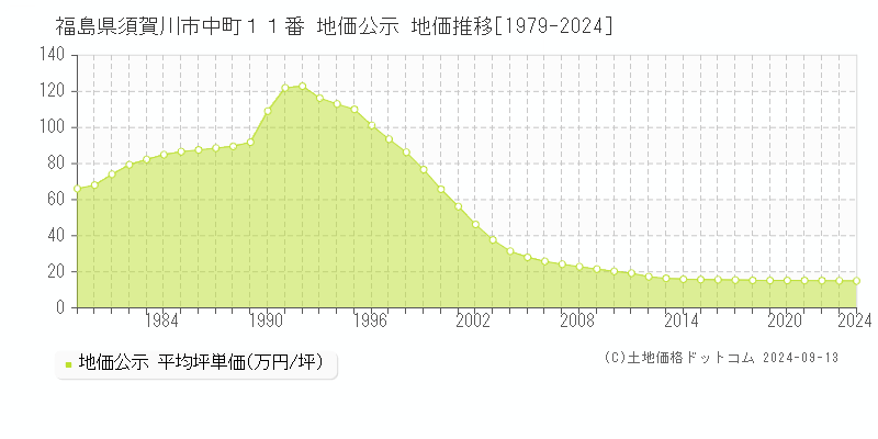 福島県須賀川市中町１１番 地価公示 地価推移[1979-2022]