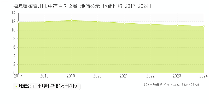 福島県須賀川市中宿４７２番 公示地価 地価推移[2017-2022]