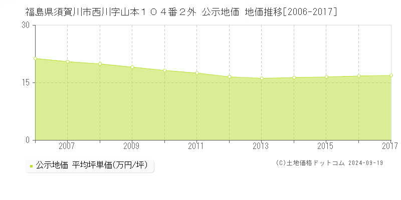 福島県須賀川市西川字山本１０４番２外 公示地価 地価推移[2006-2017]