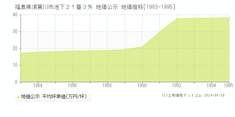 福島県須賀川市池下２１番３外 地価公示 地価推移[1983-1995]