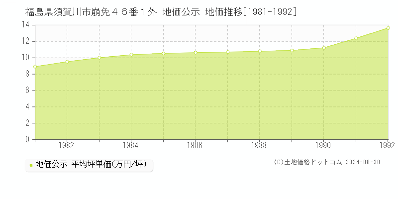 福島県須賀川市崩免４６番１外 公示地価 地価推移[1981-1992]