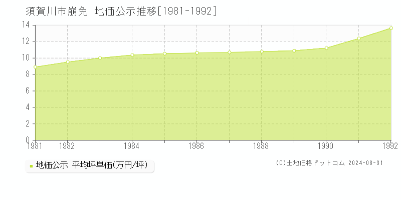 崩免(須賀川市)の地価公示推移グラフ(坪単価)[1981-1992年]